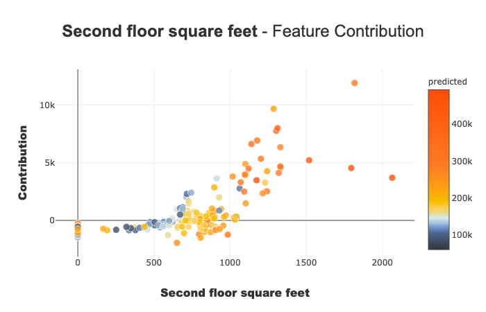 Contribution plot applied to a continuous feature
